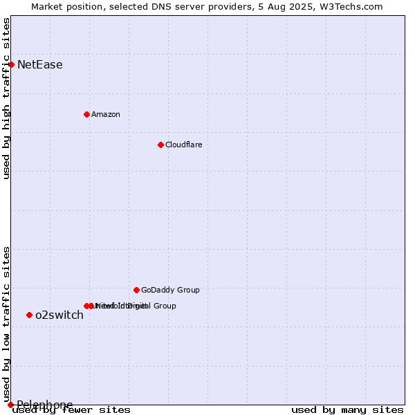 Market position of o2switch vs. NetEase vs. Pelephone