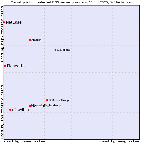 Market position of o2switch vs. Planeetta vs. NetEase