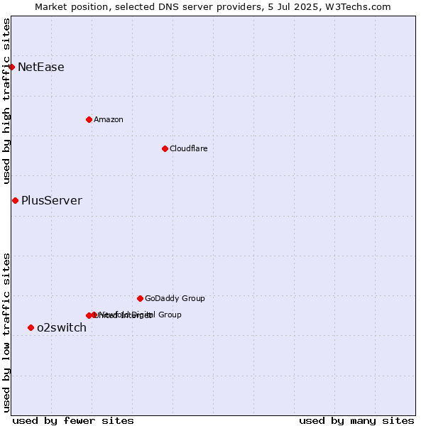 Market position of o2switch vs. PlusServer vs. NetEase