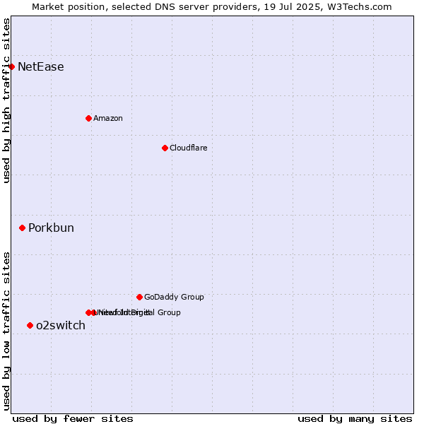 Market position of o2switch vs. Porkbun vs. NetEase