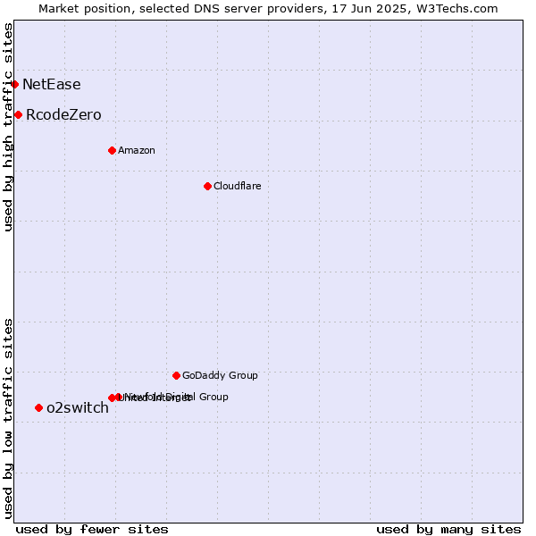 Market position of o2switch vs. RcodeZero vs. NetEase