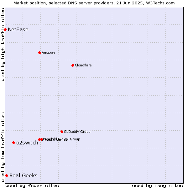 Market position of o2switch vs. Real Geeks vs. NetEase