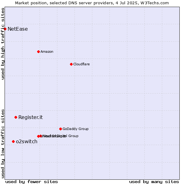 Market position of Register.it vs. o2switch vs. NetEase