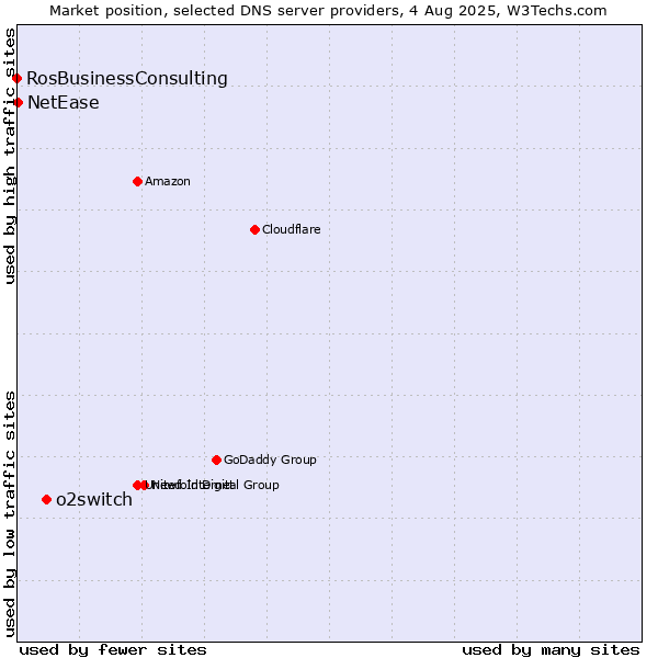 Market position of o2switch vs. NetEase vs. RosBusinessConsulting