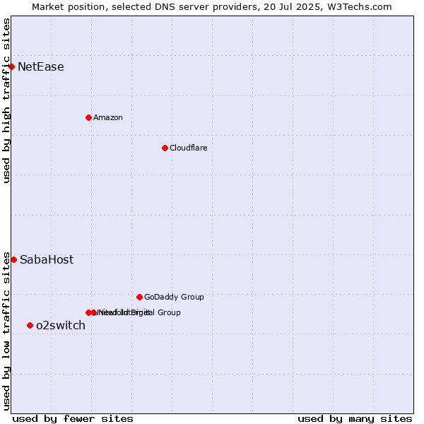 Market position of o2switch vs. SabaHost vs. NetEase