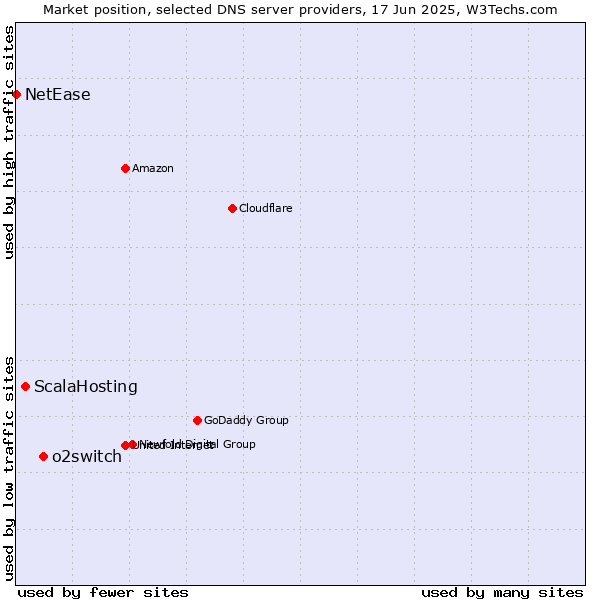 Market position of o2switch vs. ScalaHosting vs. NetEase