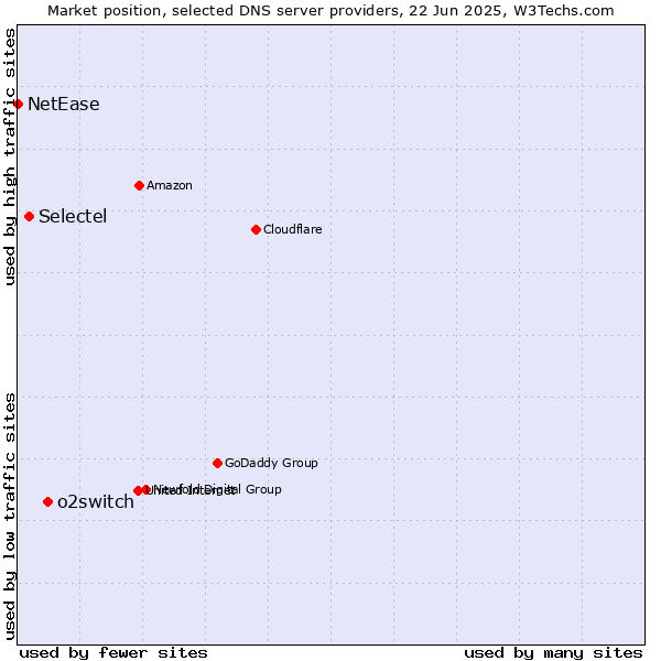 Market position of o2switch vs. Selectel vs. NetEase
