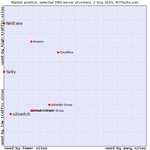 Market position of o2switch vs. Selly vs. NetEase