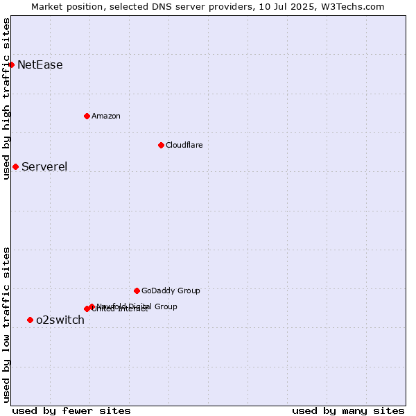 Market position of o2switch vs. Serverel vs. NetEase