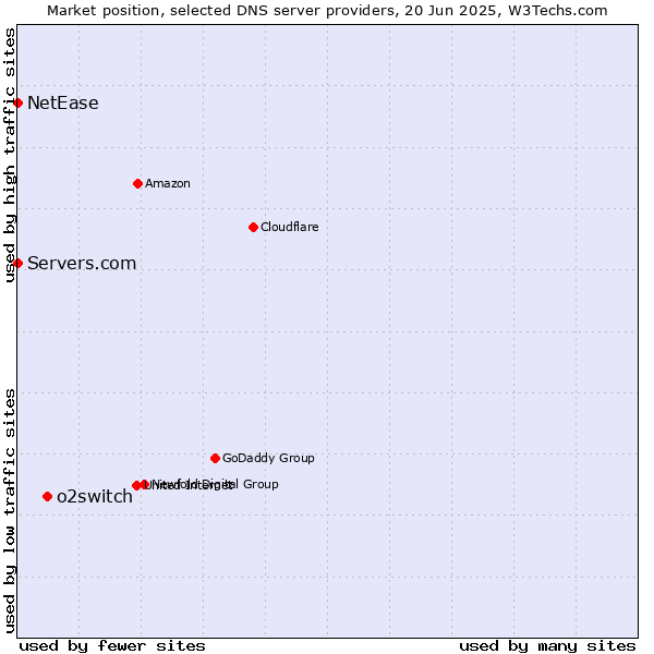 Market position of o2switch vs. Servers.com vs. NetEase
