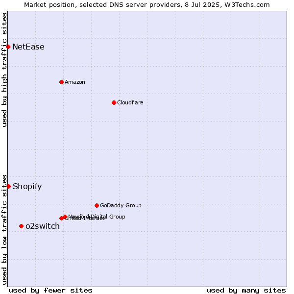 Market position of o2switch vs. Shopify vs. NetEase