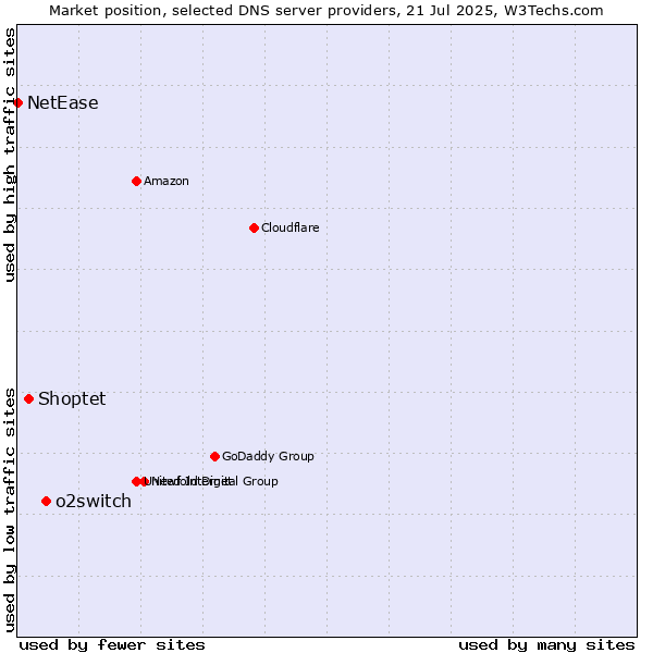 Market position of o2switch vs. Shoptet vs. NetEase