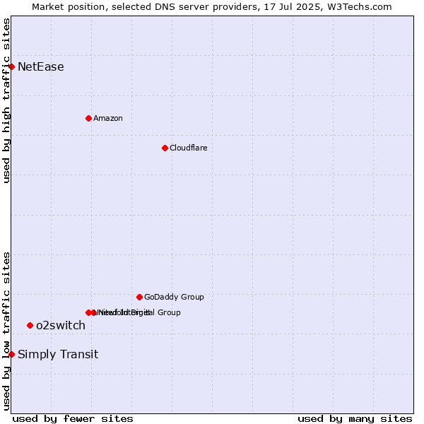 Market position of o2switch vs. Simply Transit vs. NetEase