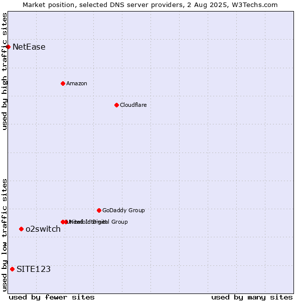 Market position of o2switch vs. SITE123 vs. NetEase
