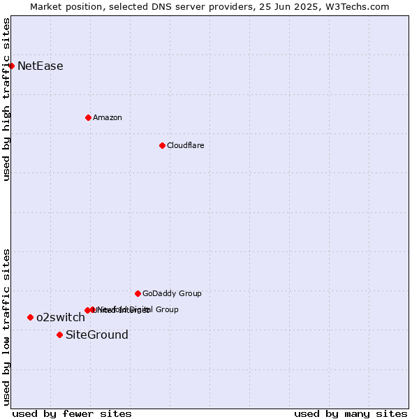 Market position of SiteGround vs. o2switch vs. NetEase