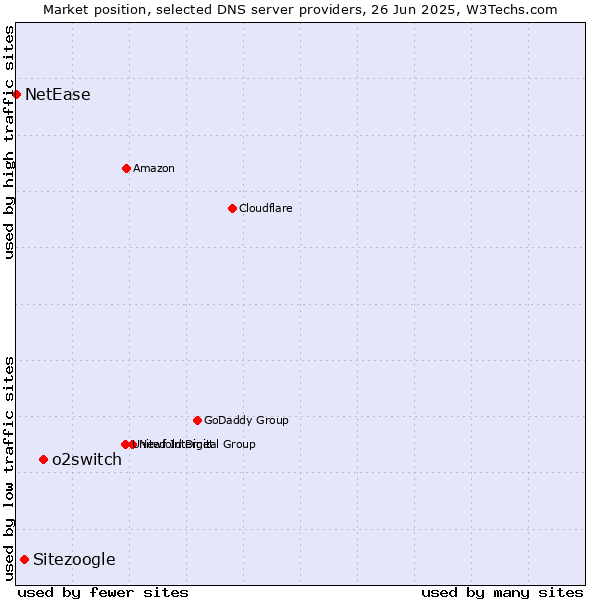 Market position of o2switch vs. Sitezoogle vs. NetEase