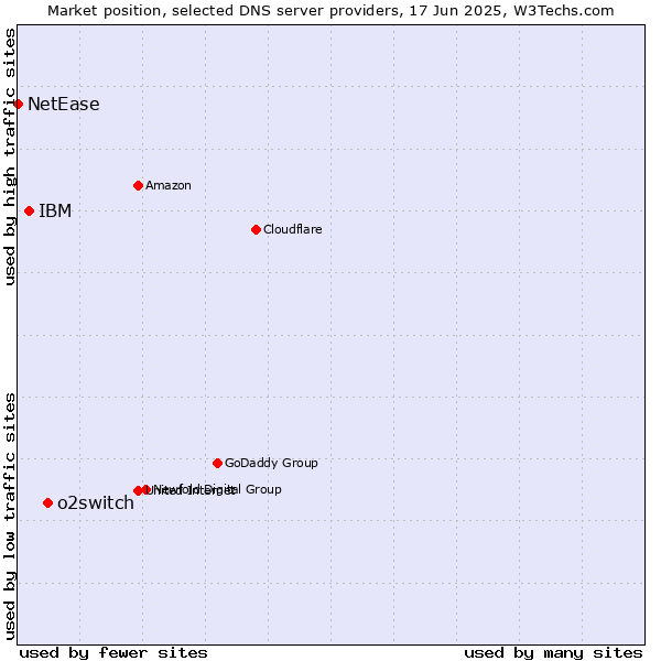 Market position of o2switch vs. IBM vs. NetEase