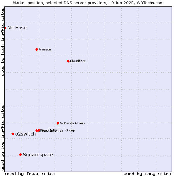 Market position of Squarespace vs. o2switch vs. NetEase