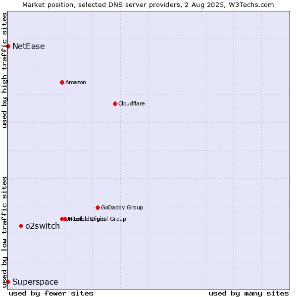 Market position of o2switch vs. Superspace vs. NetEase