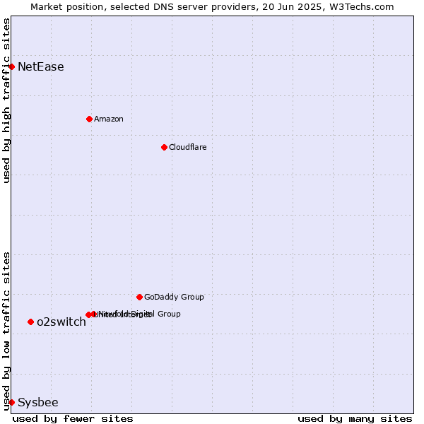 Market position of o2switch vs. NetEase vs. Sysbee