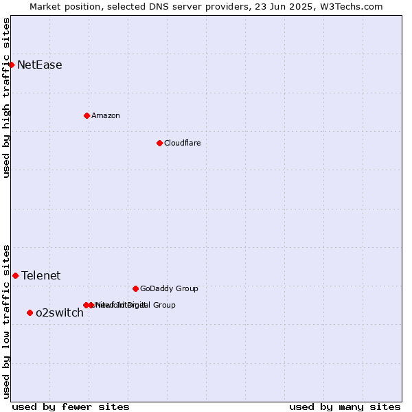 Market position of o2switch vs. Telenet vs. NetEase
