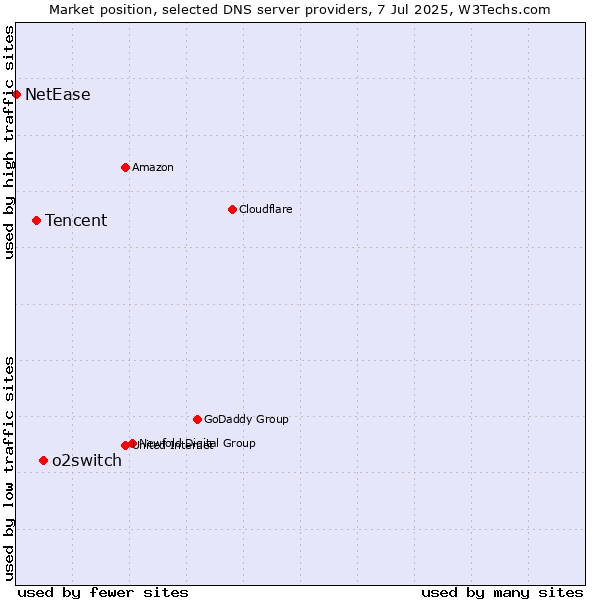 Market position of o2switch vs. Tencent vs. NetEase