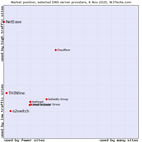 Market position of o2switch vs. THINline vs. NetEase