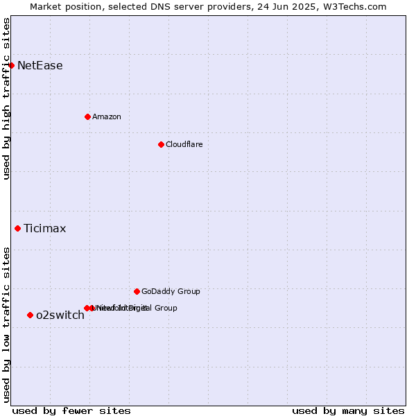 Market position of o2switch vs. Ticimax vs. NetEase