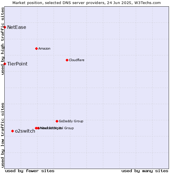 Market position of o2switch vs. TierPoint vs. NetEase