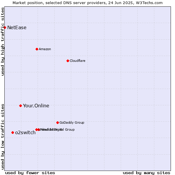 Market position of Your.Online vs. o2switch vs. NetEase
