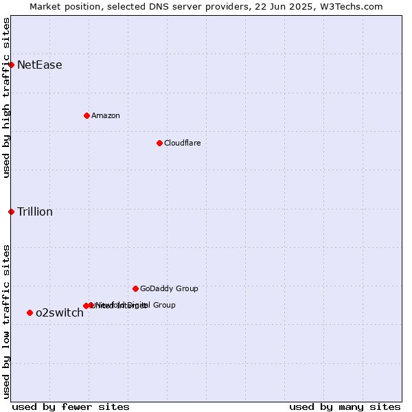 Market position of o2switch vs. NetEase vs. Trillion