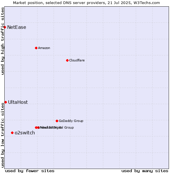 Market position of o2switch vs. UltaHost vs. NetEase
