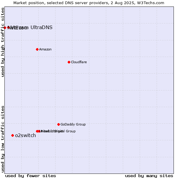 Market position of o2switch vs. Vercara UltraDNS vs. NetEase
