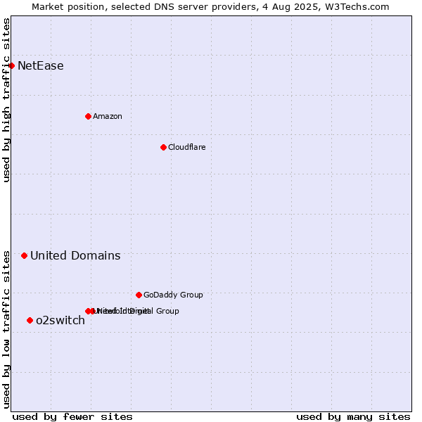 Market position of o2switch vs. United Domains vs. NetEase