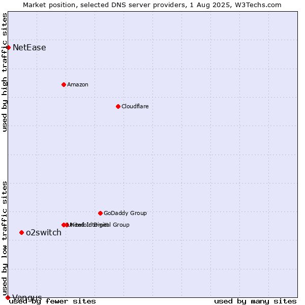 Market position of o2switch vs. NetEase vs. Vangus