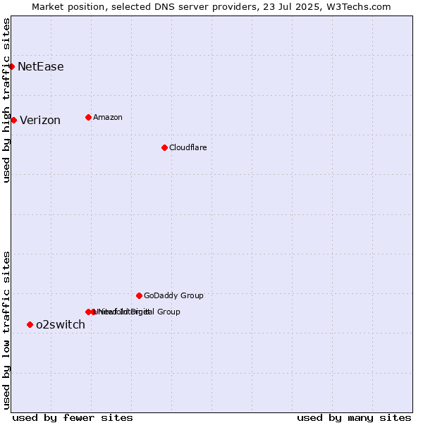 Market position of o2switch vs. Verizon vs. NetEase