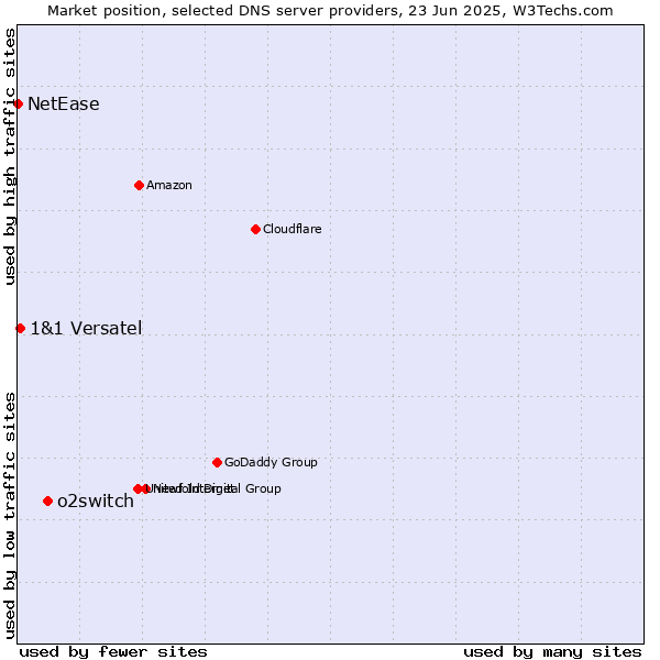 Market position of o2switch vs. 1&1 Versatel vs. NetEase