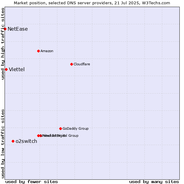 Market position of o2switch vs. Viettel vs. NetEase