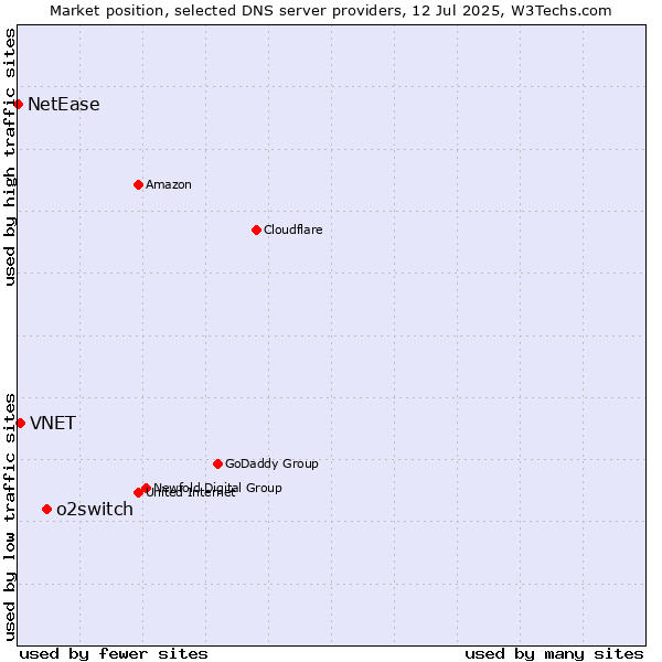 Market position of o2switch vs. VNET vs. NetEase