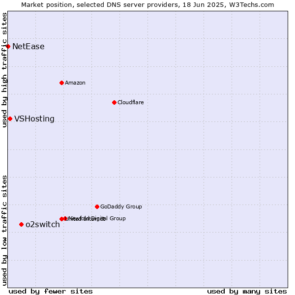 Market position of o2switch vs. VSHosting vs. NetEase