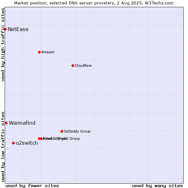 Market position of o2switch vs. Wannafind vs. NetEase