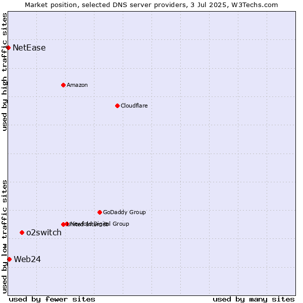 Market position of o2switch vs. Web24 vs. NetEase