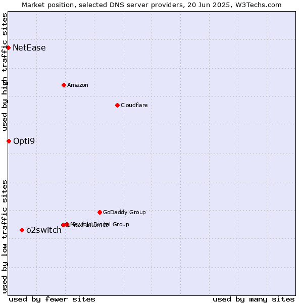 Market position of o2switch vs. Opti9 vs. NetEase