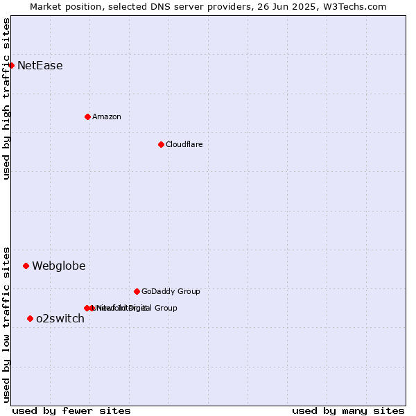 Market position of o2switch vs. Webglobe vs. NetEase