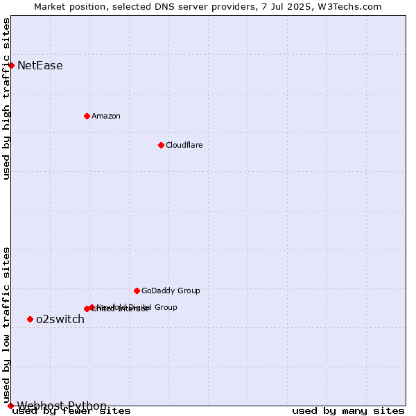 Market position of o2switch vs. NetEase vs. Webhost Python
