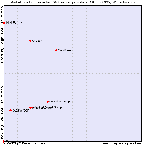 Market position of o2switch vs. NetEase vs. Webnode