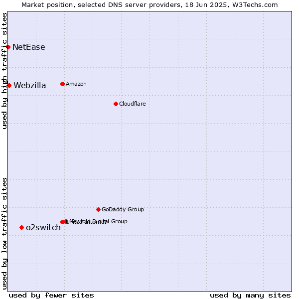 Market position of o2switch vs. Webzilla vs. NetEase