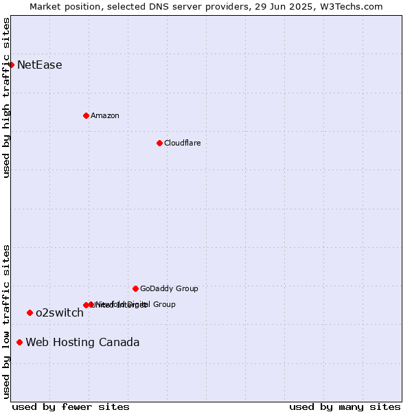 Market position of o2switch vs. Web Hosting Canada vs. NetEase