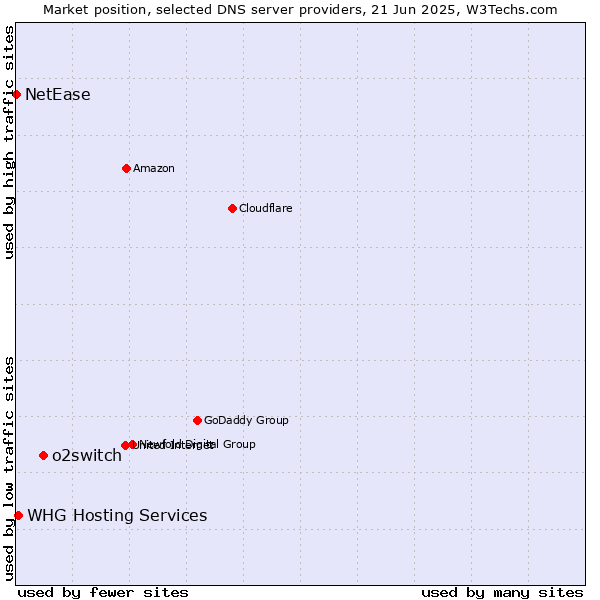 Market position of o2switch vs. WHG Hosting Services vs. NetEase