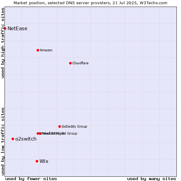 Market position of Wix vs. o2switch vs. NetEase